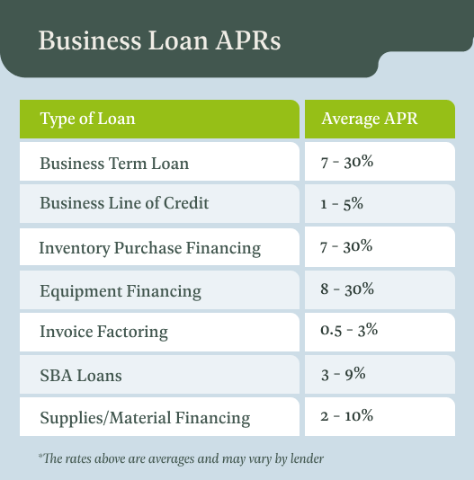 Loan APRs (1)